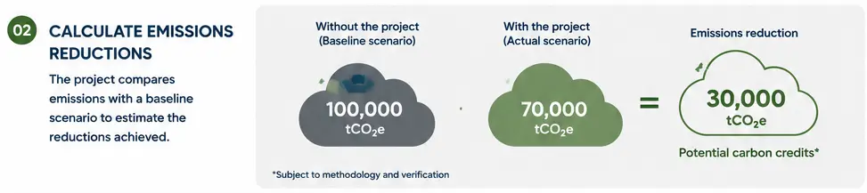 how-carbon-credits-are-created